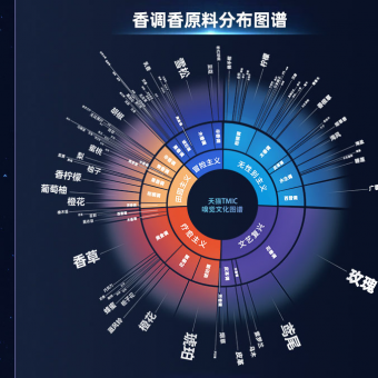 挖掘文化内核，天猫TMIC嗅觉文化图谱将助力中国香氛产业创新